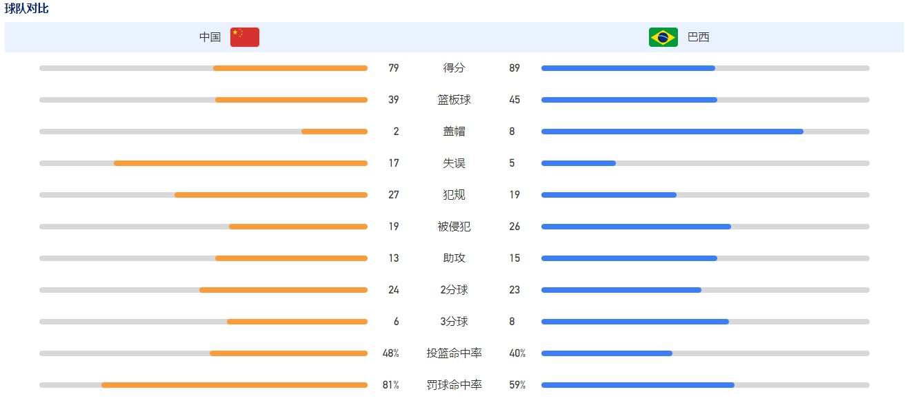 罗马主帅穆里尼奥的合同将在明年6月到期，但俱乐部至今还没有开启和他的续约谈判。